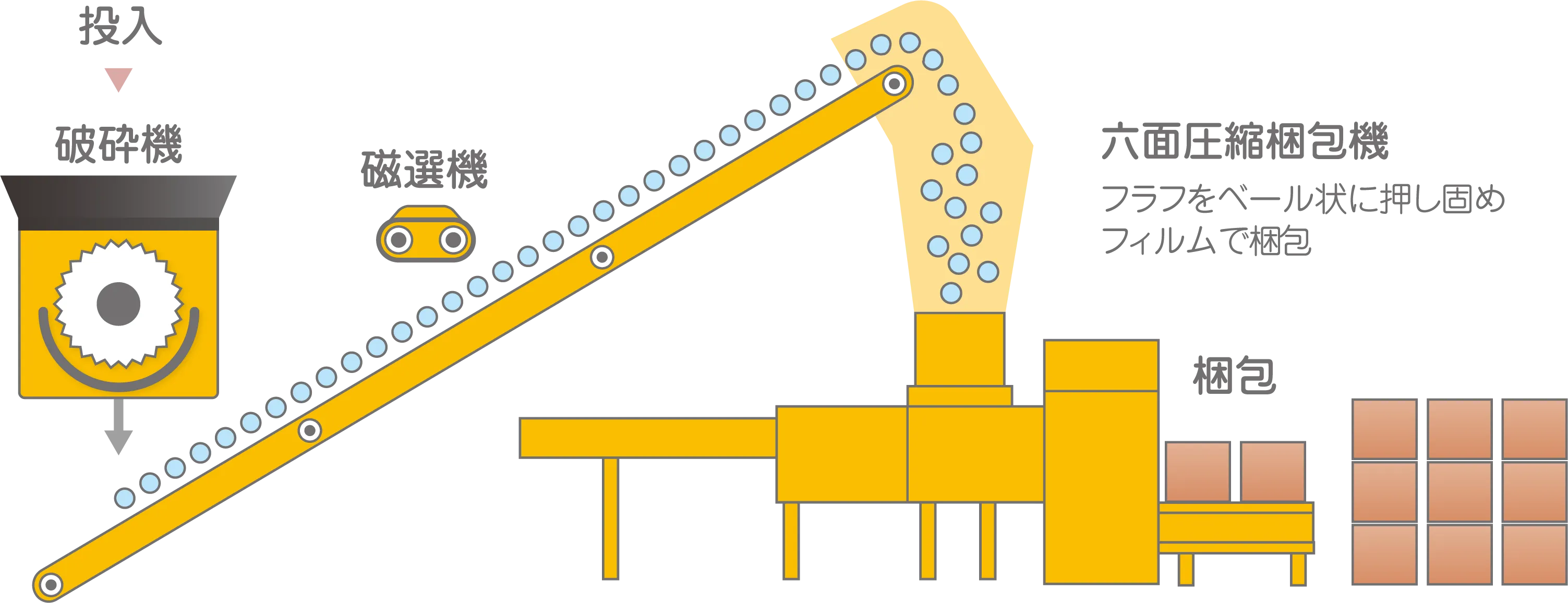 フラフ燃料製造フロー